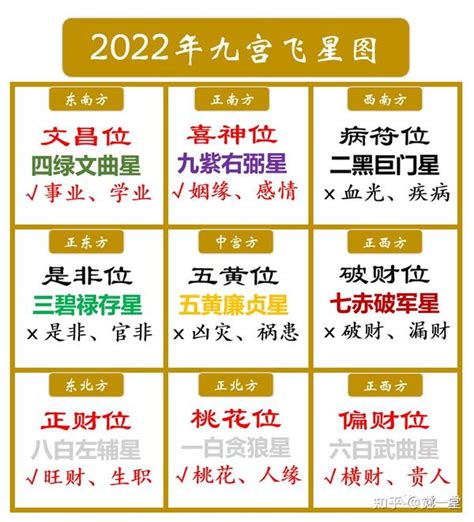 2023 文昌位|2023流年文昌位，中宫文曲星